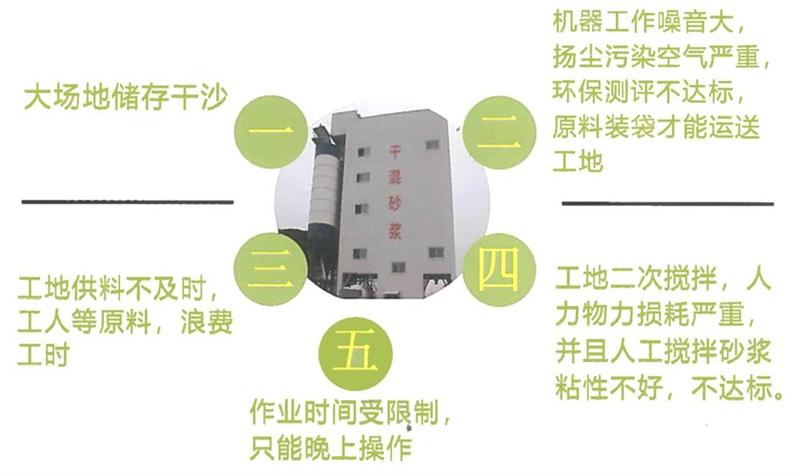 “老式砂漿廠”的弊病之多，革新勢在必行！(圖4)