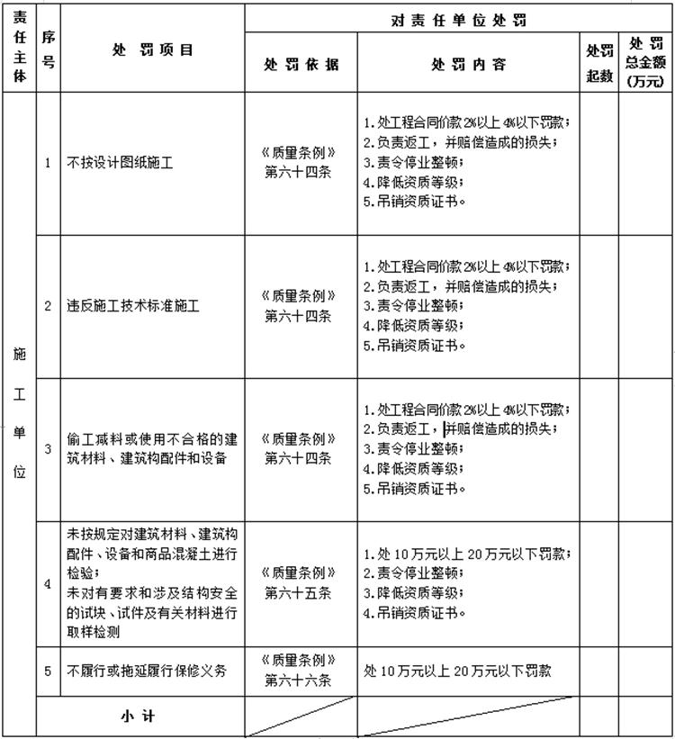 【建設(shè)工程各方質(zhì)量責(zé)任主體】行政處罰知多少？(圖4)