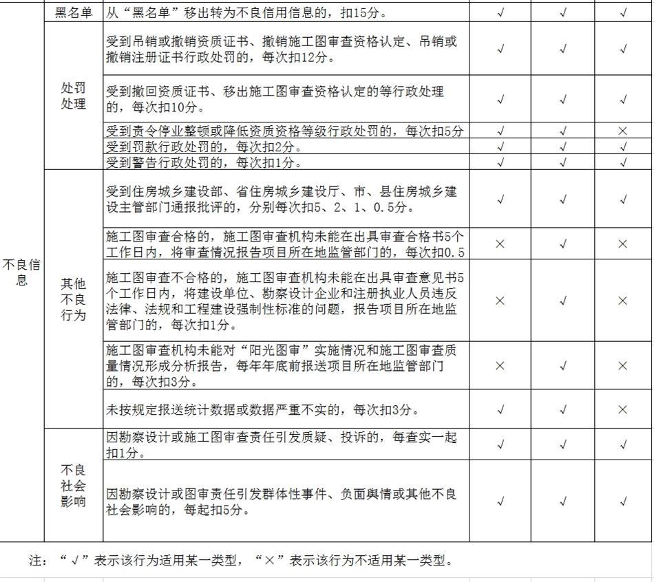 山東省勘察設計行業(yè)信用信息評分標準(圖2)